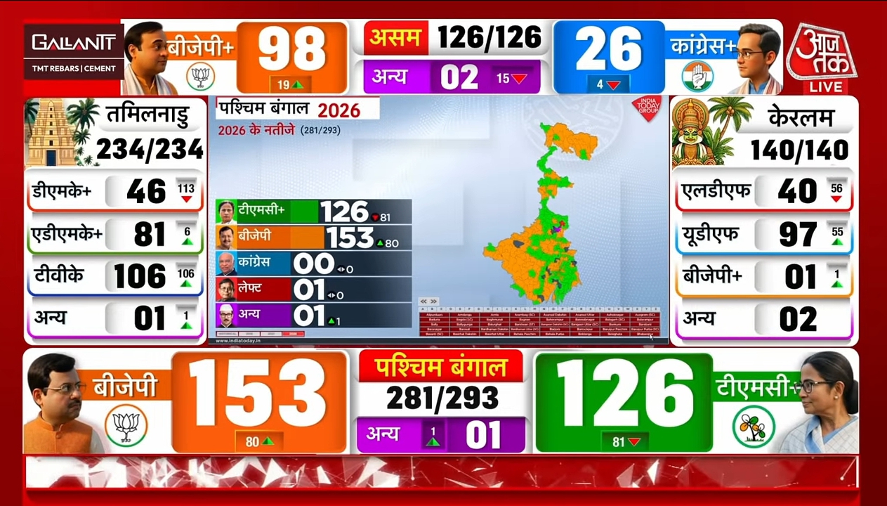 BJP की जबर्दस्त जीत... #WestBengal