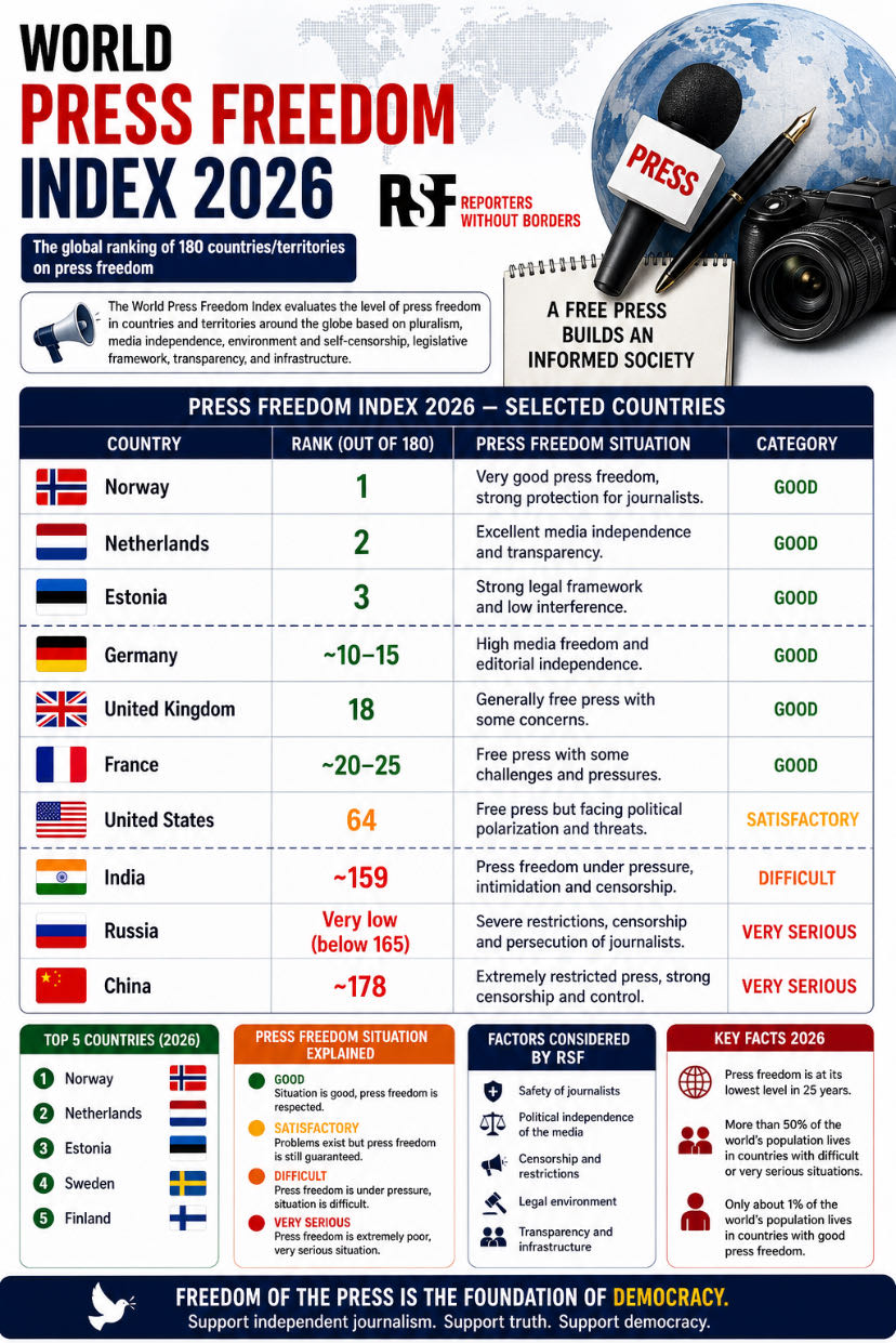 The latest World Press Freedom Index 2026 by Reporters Witho