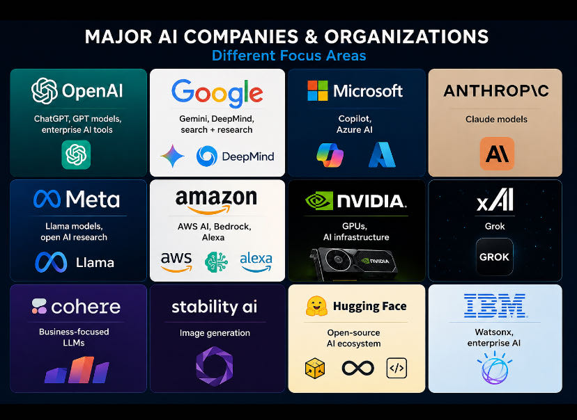 Major AI companies🕹️🔄
