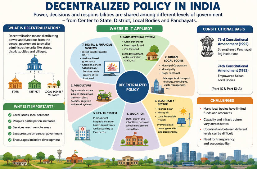 भारत में decentralized policy का मतलब है कि सरकार के सारे फै