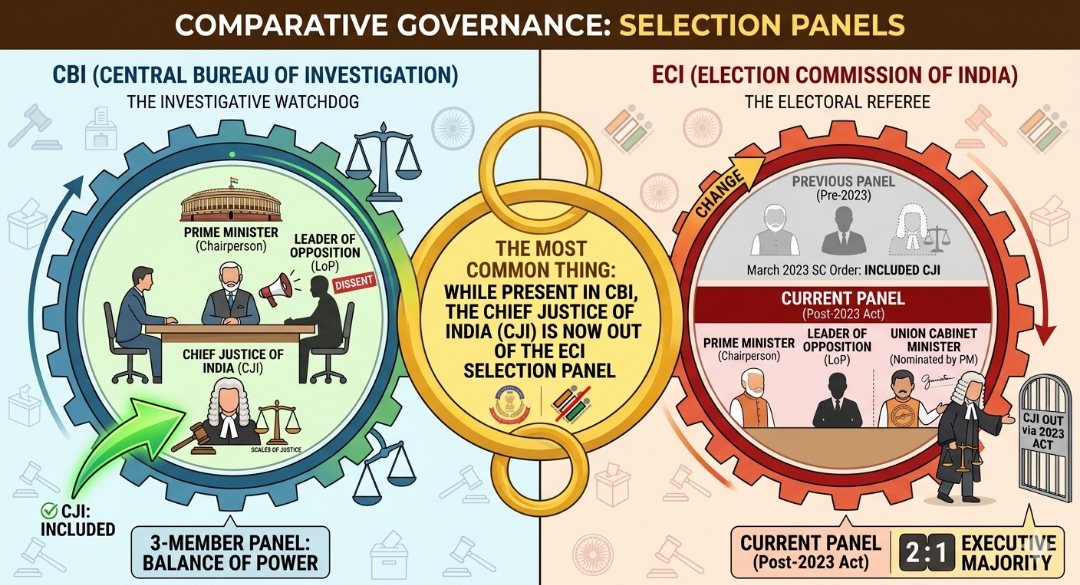 ECI selection and CBI selection 

The most common things in 