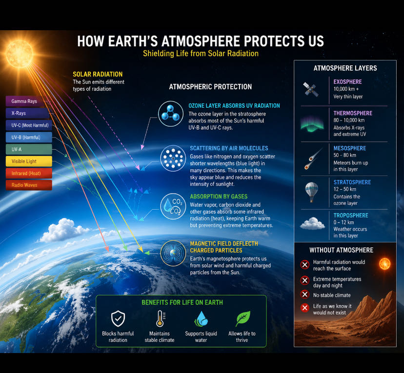 How Earth’s Atmosphere Protects Life from Solar Radiation ☀️