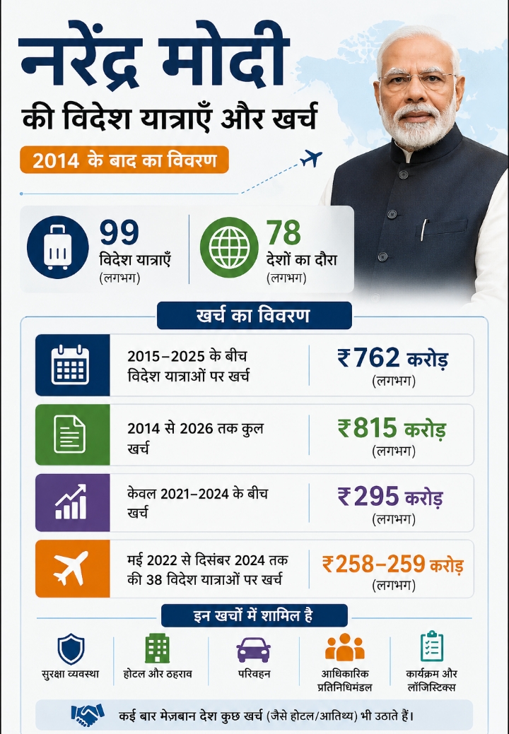 PM #NarendraModi अब तक कितने बार विदेश दौरे पर गए और सरकारी 
