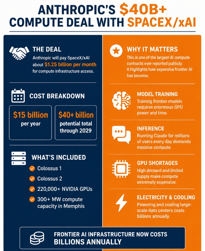 Anthropic agreed to pay about $1.25 billion per month to Spa