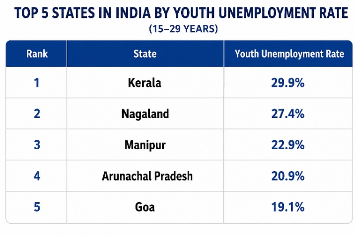 Top 5 states youth unemployment in India

Rank
State
Youth U