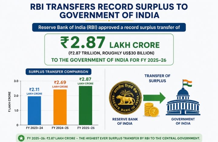 The Reserve Bank of India approved a record surplus transfer