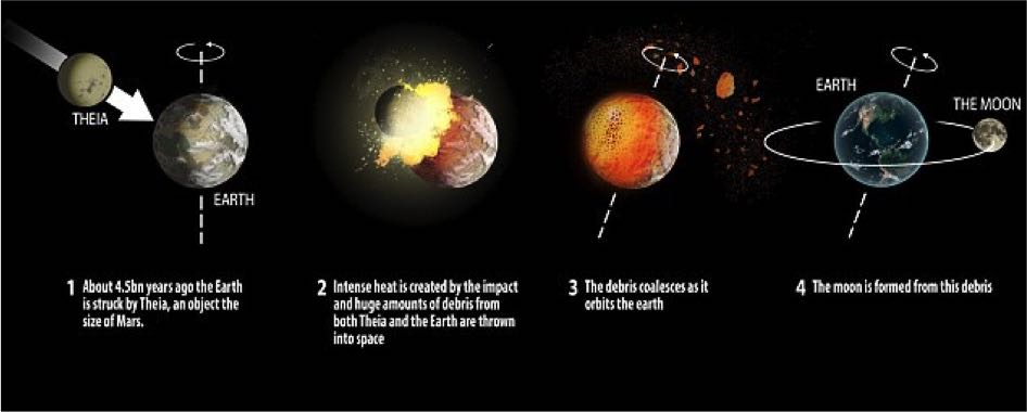 Scientists believe the Earth became tilted about 23.5° very 