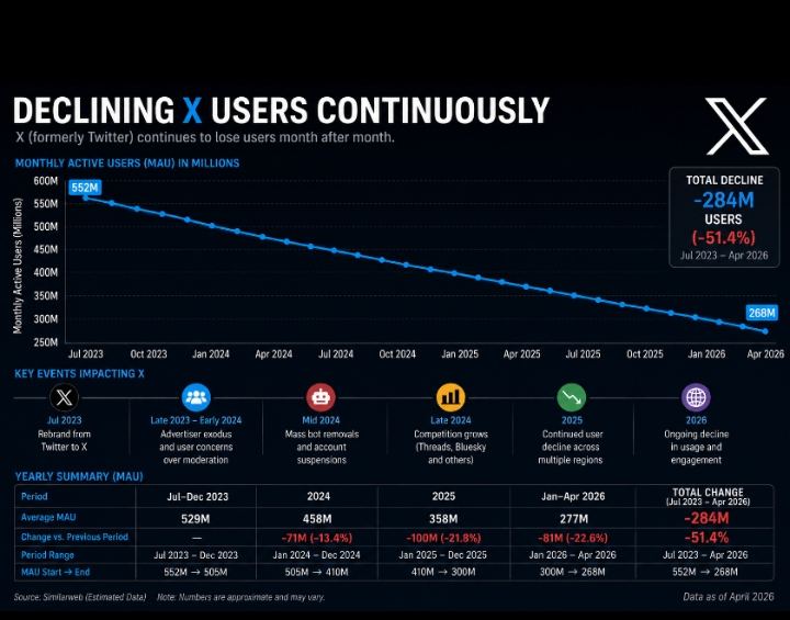 X is declining continuously day by  day #X #ElonMusk