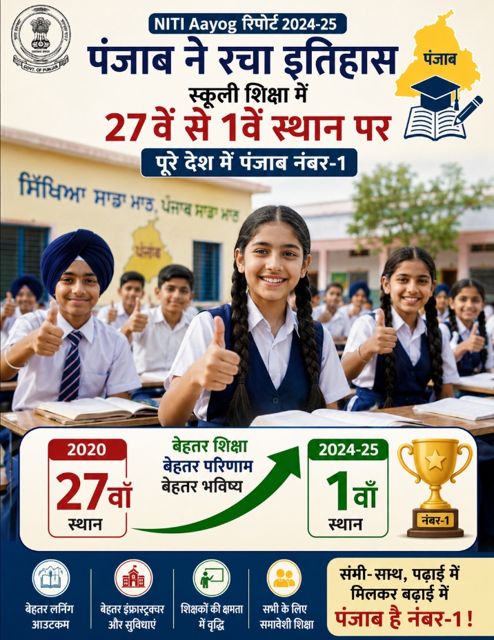 पंजाब 27वें स्थान से 1वें स्थान पर आया। हाल की रिपोर्टों में