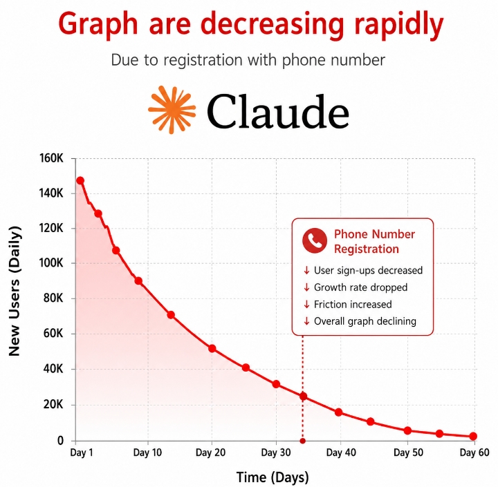 Bad news for #Anthropic #AI 

daily registration users are d
