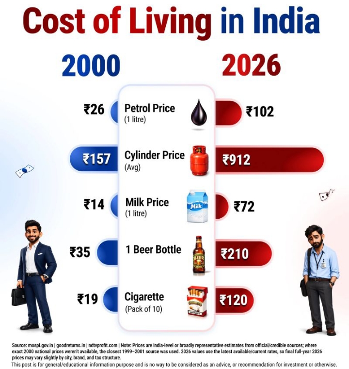 Salaries - 3-5 multiple times increase

Cost of living - 4-6