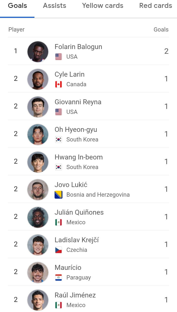Top players #US #FIFA #WorldCup2026