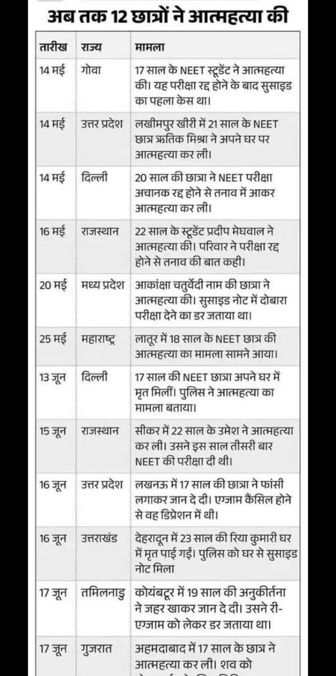 12 बच्चों ने आत्महत्या किया #neet paper leak