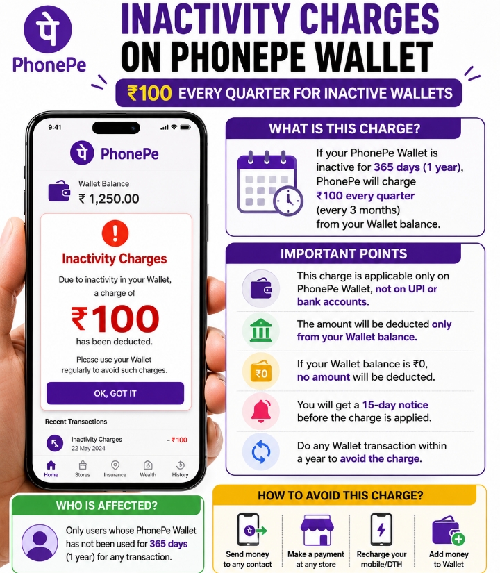 PhonePe will now charge ₹100 every quarter for inactivity wa