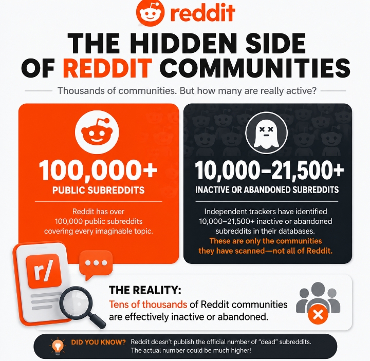 Reddit has 45000+ dead or inactive communities as call subre