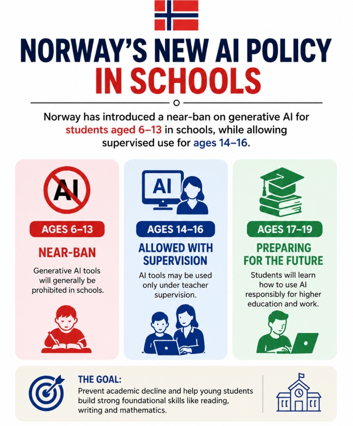 Norway has introduced a near-ban on generative AI for studen