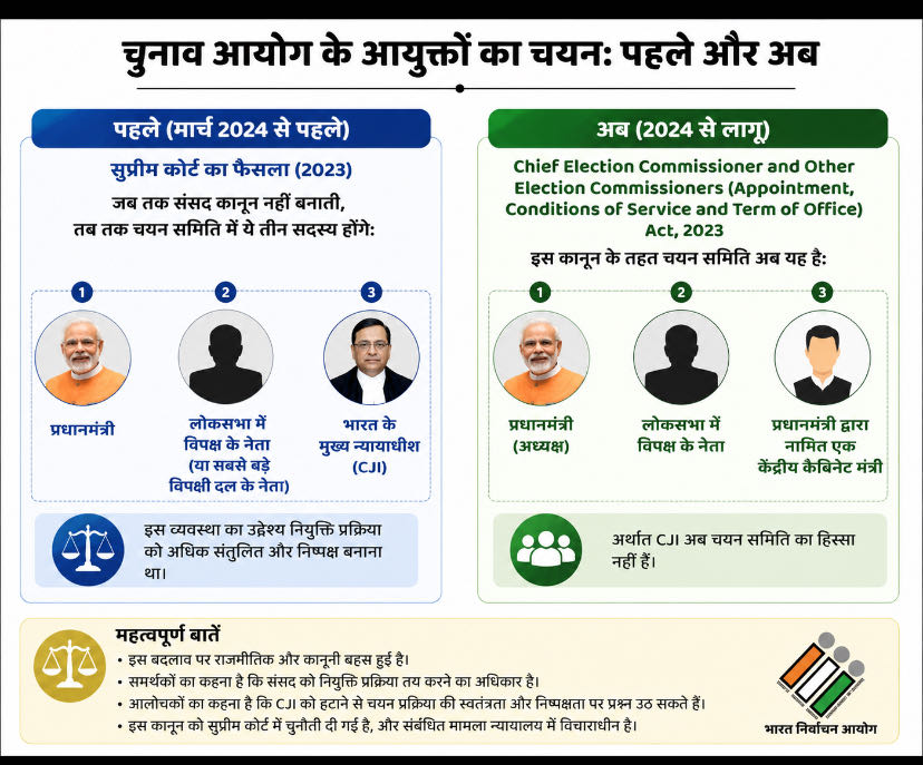 असली खेल तो चुनाव आयुक्त बनाने में हो रहा है।
अपने ही दो मिल