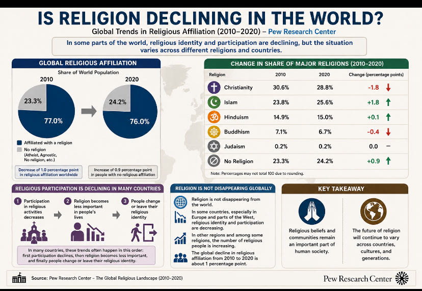 In some parts of the world, religious identity and participa