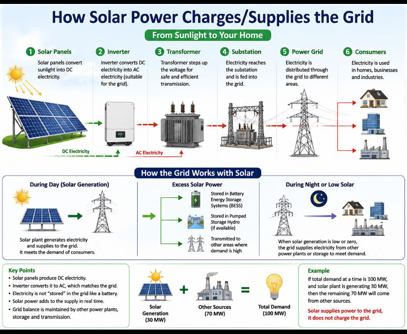 If you are asking how solar power supplies electricity to th
