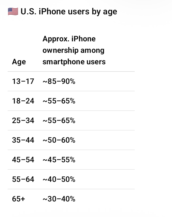 U.S. iPhone users by age in 2026