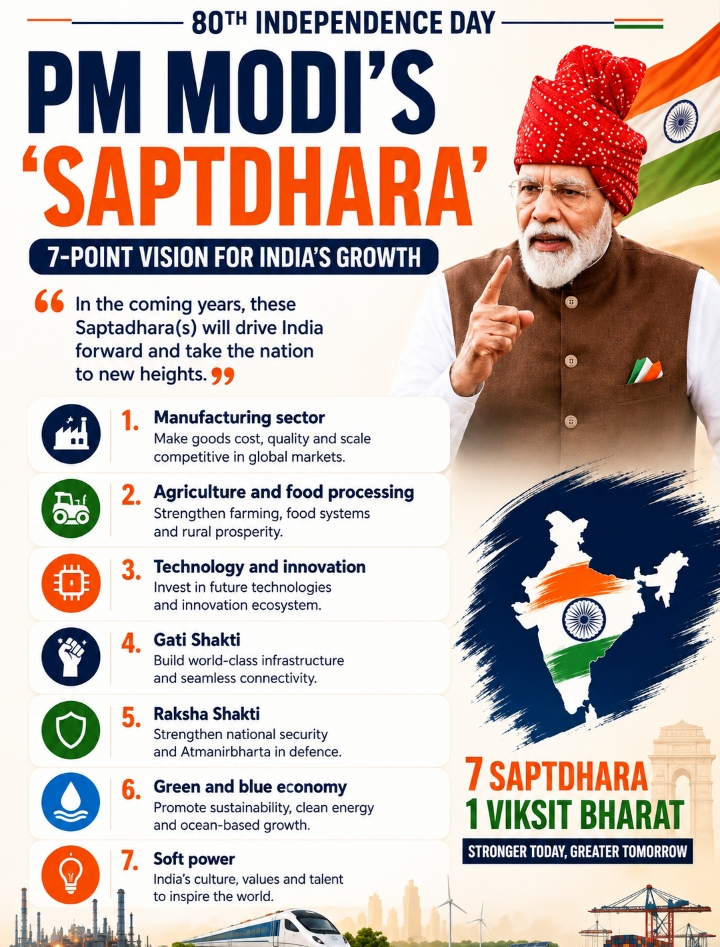 PM Modi’s ‘Saptadhara’ presents a seven-point vision for Ind