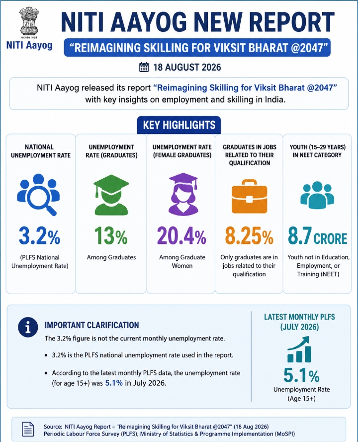 NITI Aayog’s “Reimagining Skilling for Viksit Bharat @2047” 
