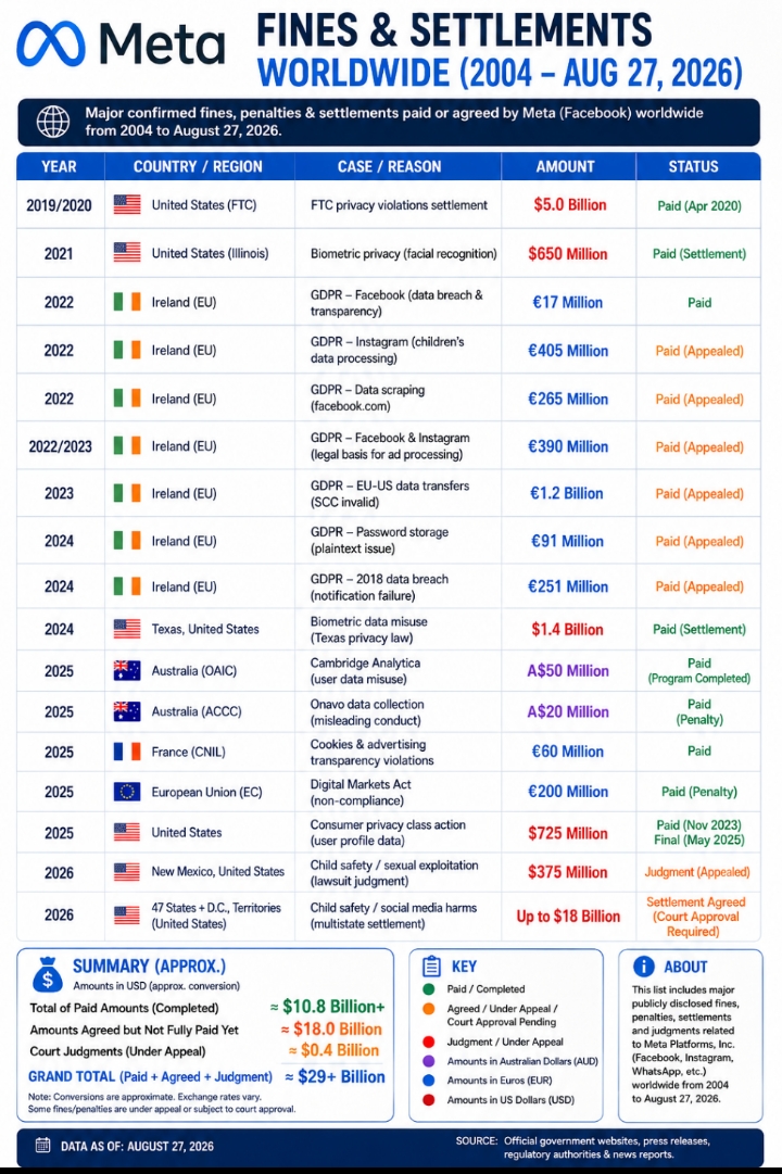 Meta’s Worldwide Fines & Settlements: $29B+ in Major Cases
D